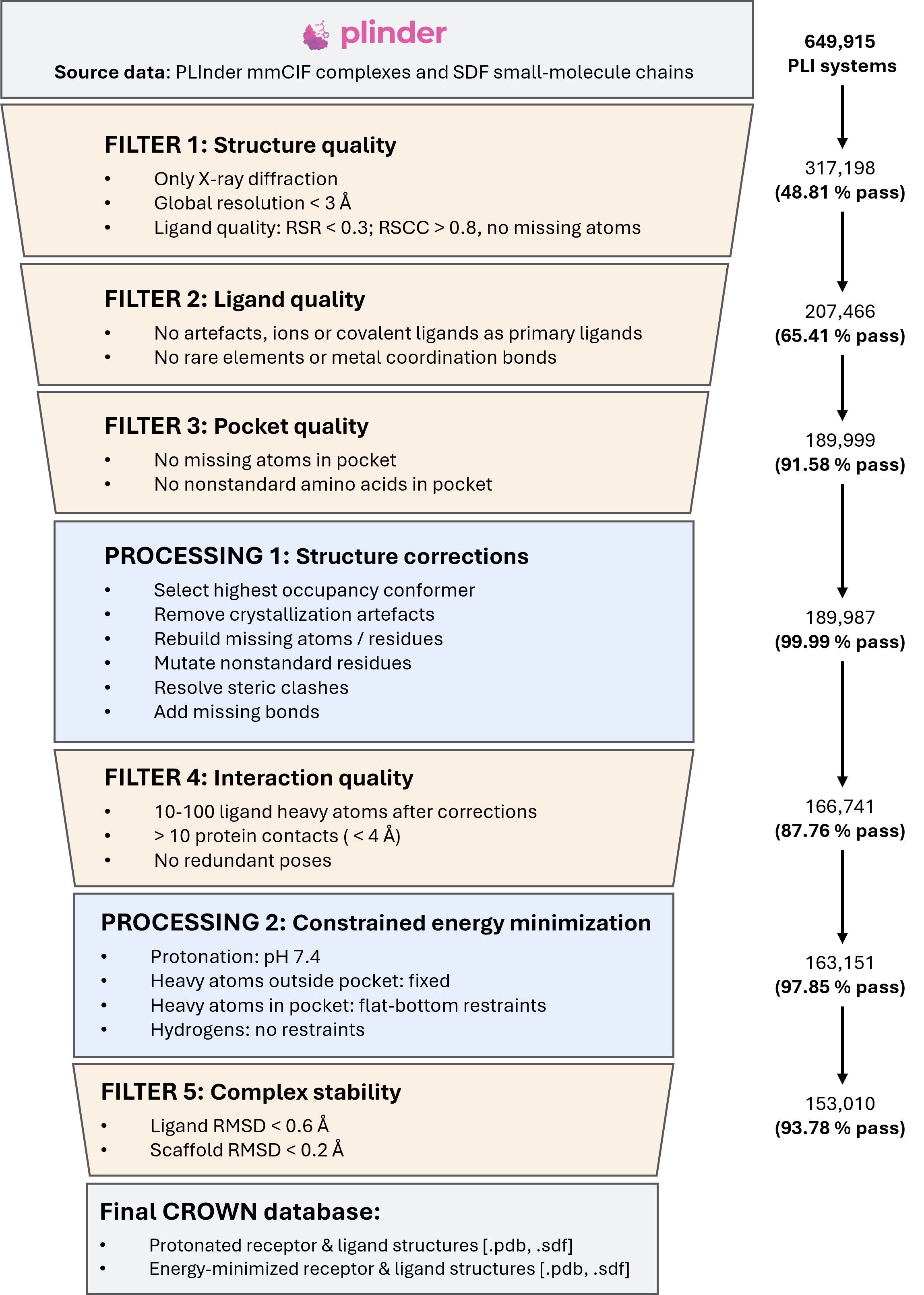 CROWN preprocessing pipeline attrition funnel diagram